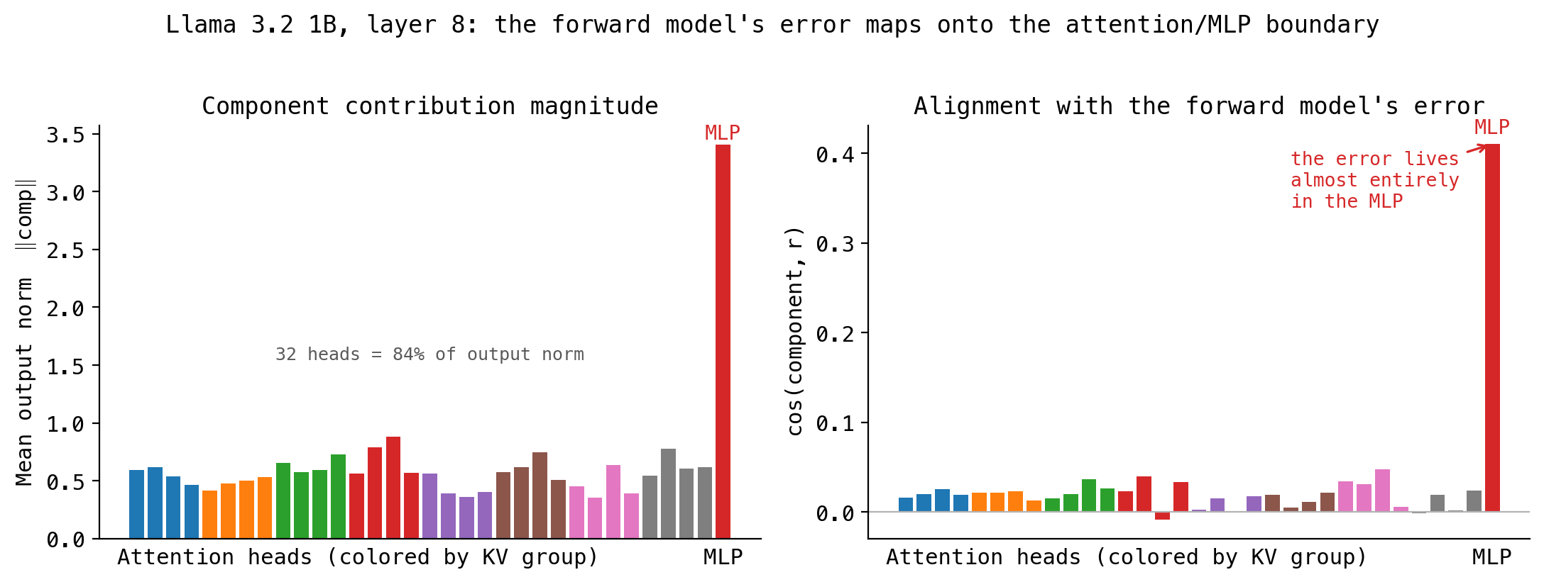 Exact decomposition of Llama layer 8's output into its 32 attention heads and its MLP.