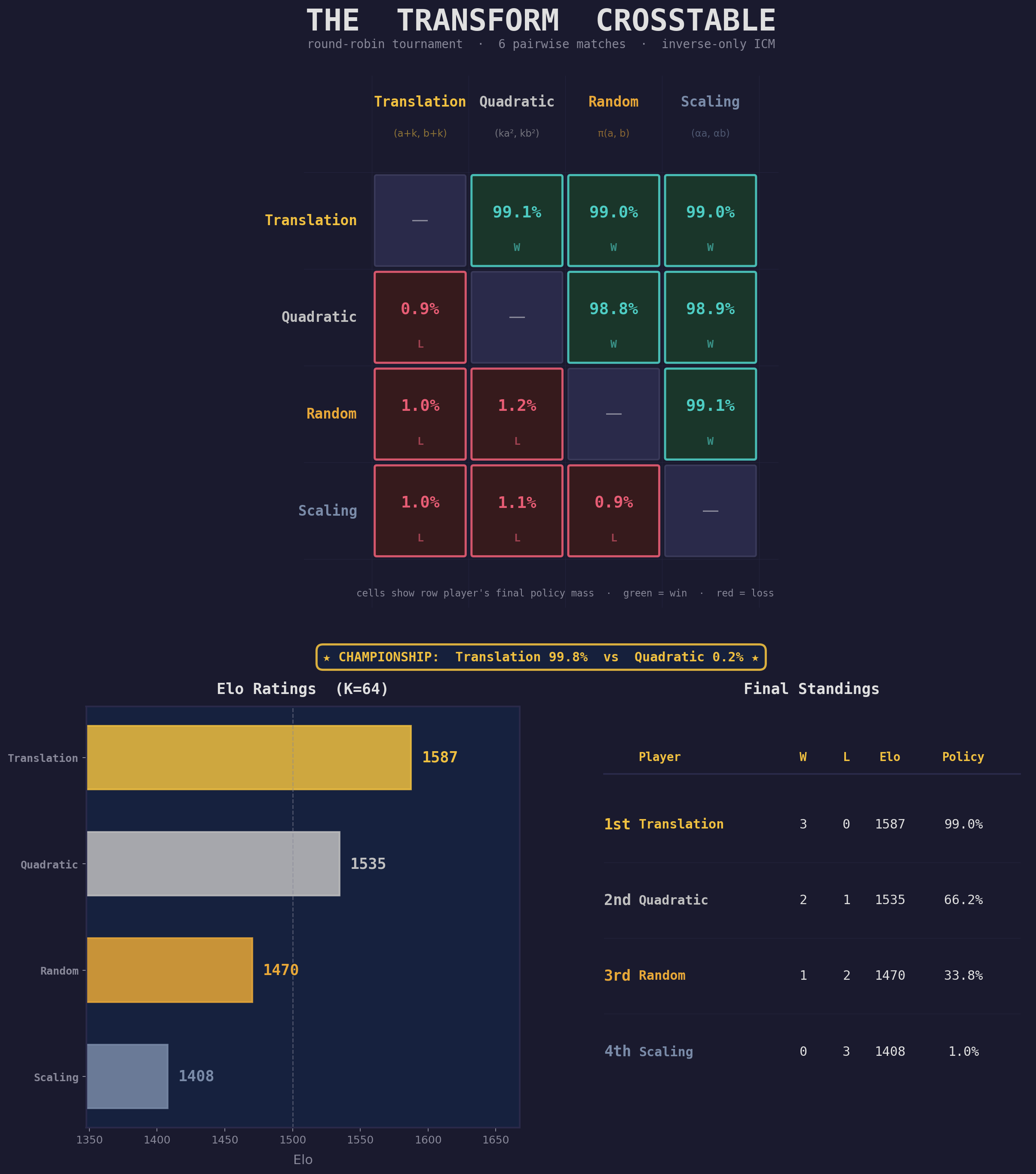 Round-robin crosstable and Elo ratings